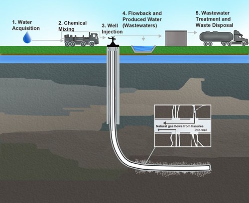 A diagram showing the process of fracking.