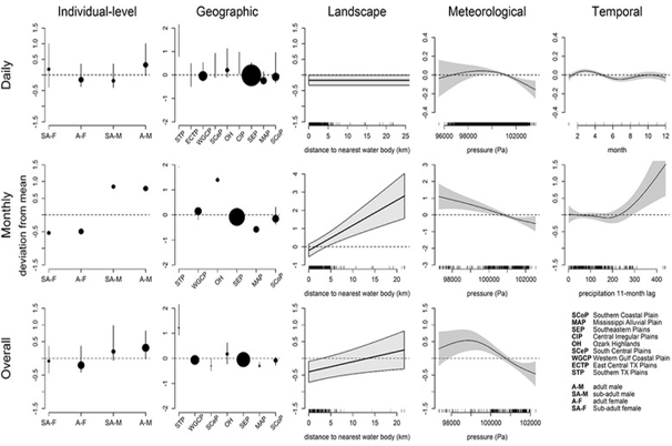 Figure 1.  Relationships between significant variables for the average maximum daily distance analyzed from wild pig location data in the southeastern U.S. from 2004 to 2016 across temporal scales (Kay et al. 2017).