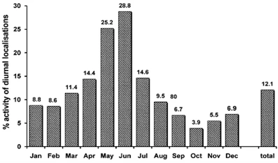 Figure 2.  Seasonal variation in the diurnal activity of Eurasian boar throughout the year based on radio-telemetry locations (Keuling et al. 2008).