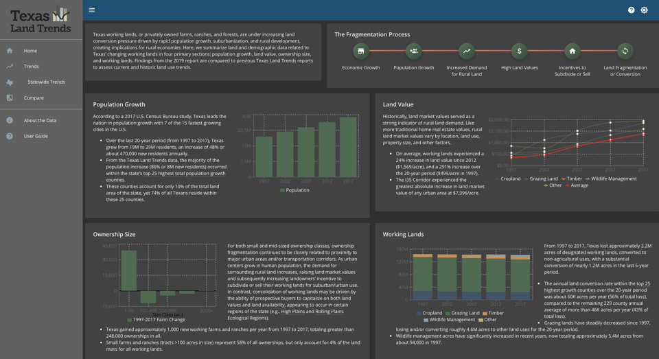 Texas Land Trends Data Explorer