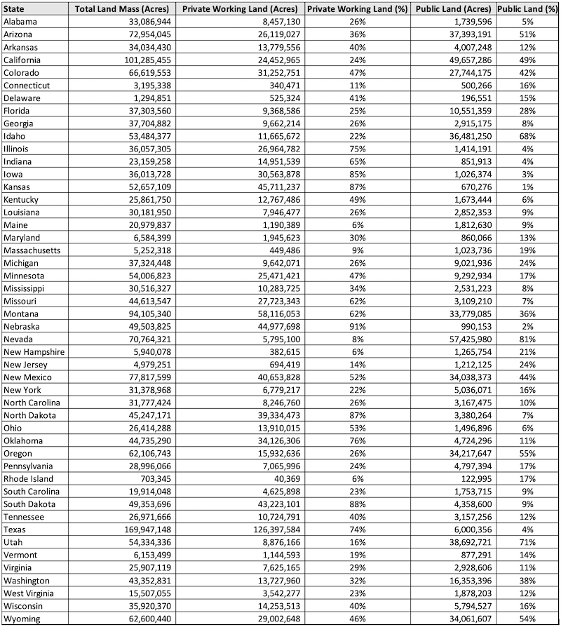 Private Lands by State